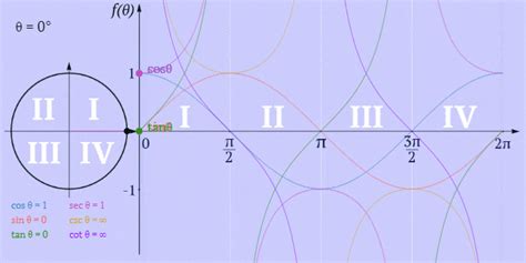 Image result for Graphical Representation of Trigonometric Functions