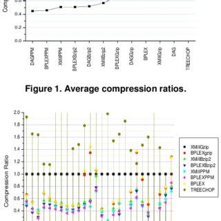 Toradh íomhá ar Table of Compression Ratios of File Types