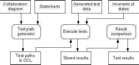 Image result for Testing a New Process