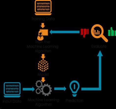 Image result for Data Machine Learning Algorithm