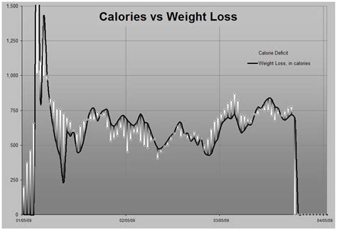 Image result for Calories Graph