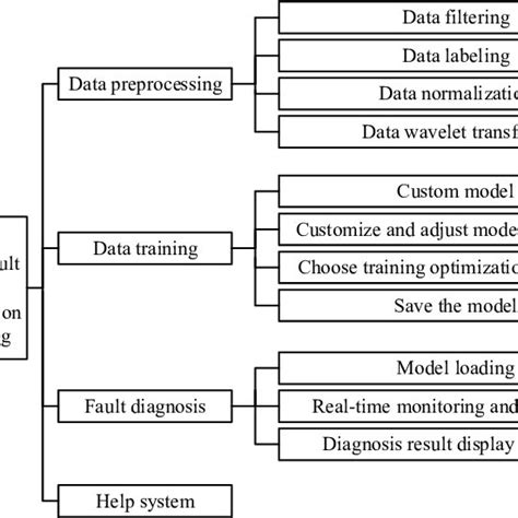 Image result for Data Software by Function