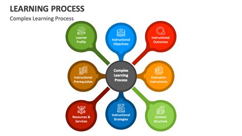 Image result for Learning Presentation