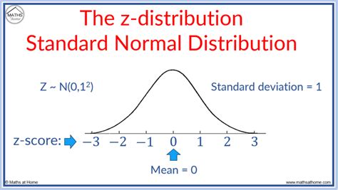 Image result for Normal Distribution Z