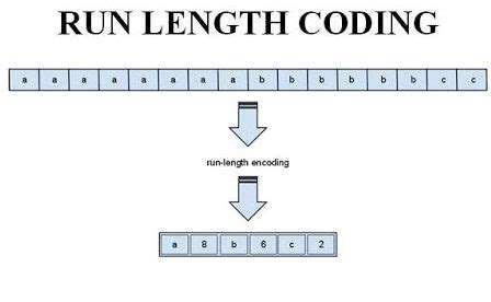 Image result for Run-Length Entropy Encoding