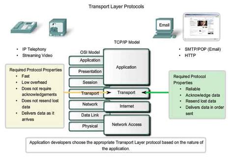 Image result for Transport Layer of a Computer Network Images