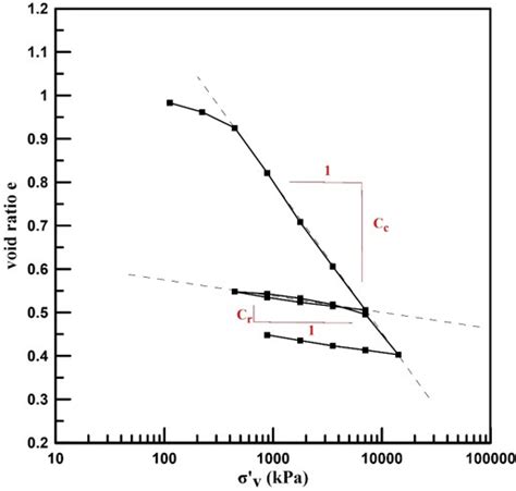 Afbeeldingsresultaten voor Displacement Log Time Graph for Oedometer
