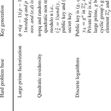 Image result for Partial Homomorphic Encryption