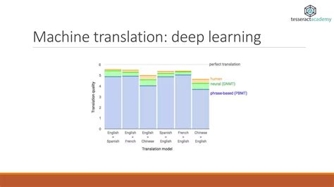 Machine Translation Deep Learning に対する画像結果