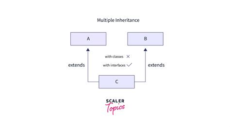 Image result for Extending Interfaces in Java