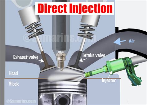 Image result for Fuel Injection Types