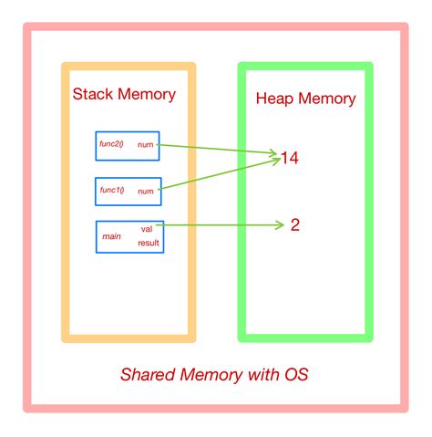Image result for Memory Diagrams Python