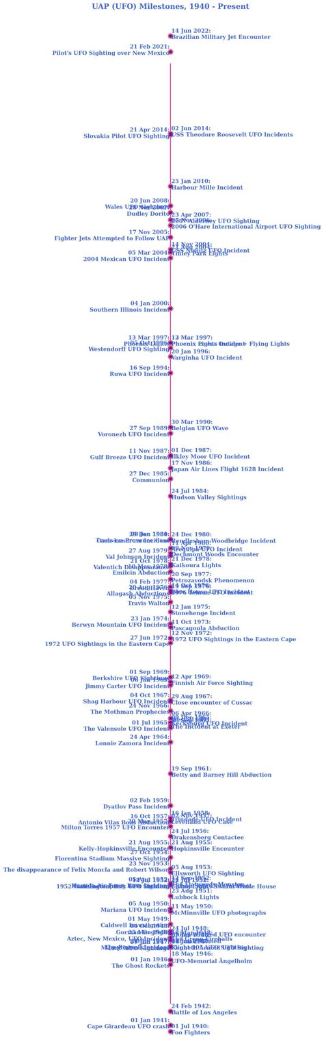 Image result for Matplotlib Timeline Plot