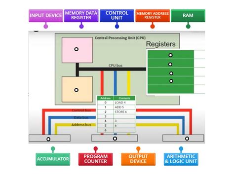 CPU ARCHITECTURE - Labelled diagram