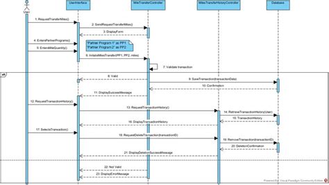Image result for Sequence Diagram in Project Management