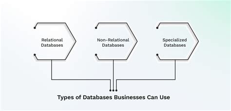 Afbeeldingsresultaten voor Three Types of Databases
