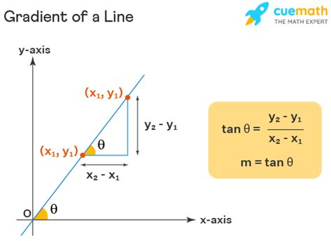 Toradh íomhá ar Gradient Formula Grade 9