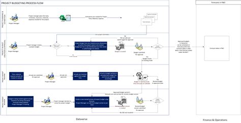 Image result for Project Budget Management Process