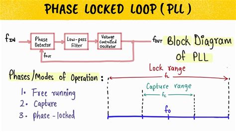 Image result for Phase Lock Loop Block Diagram