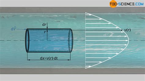 Afbeeldingsresultaten voor Poisseuille Flow/Pressure