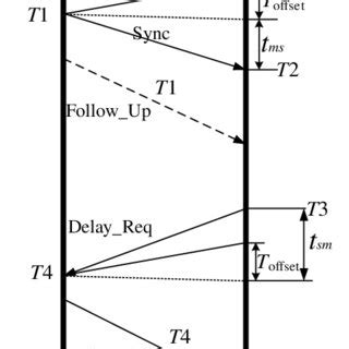 Metasys Time Synchronization に対する画像結果