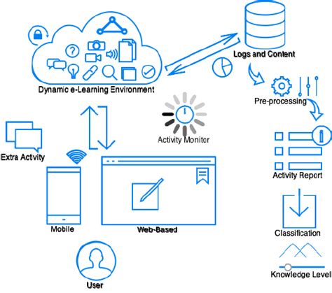 Image result for Learning Management System Process Architecture