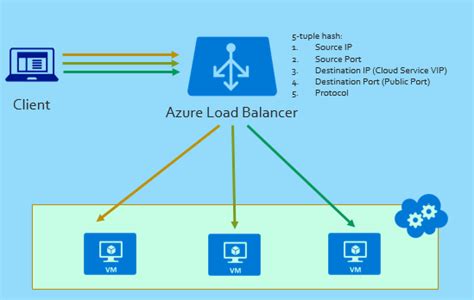 Image result for Azure Load Balancer Wsfc