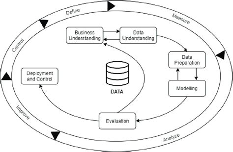 Image result for Standard Process Model