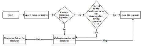Image result for Add Comment Flowchart Sample