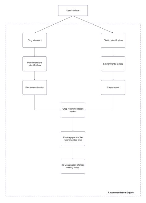 Image result for System Architecture Design Example