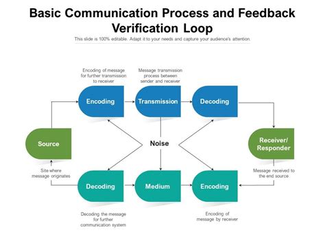 Basic Communication Process And Feedback Verification Loop ...