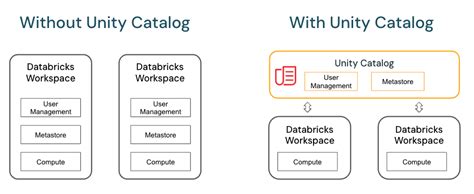 Image result for Databricks Data Governance Unity Catalog