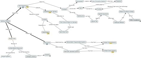Image result for Word Map of Building Problems