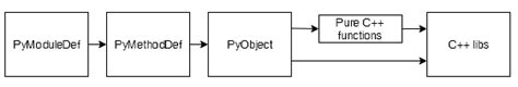 Image result for Wrapping C++ Library onto Python