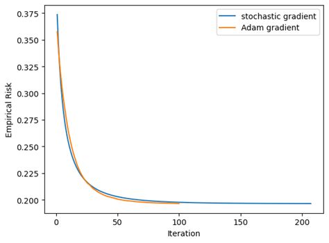 Image result for Adam Algorithm History