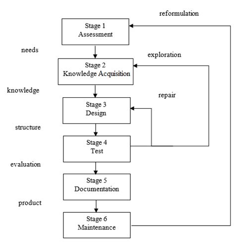 Image result for Expert System Development Life Cycle