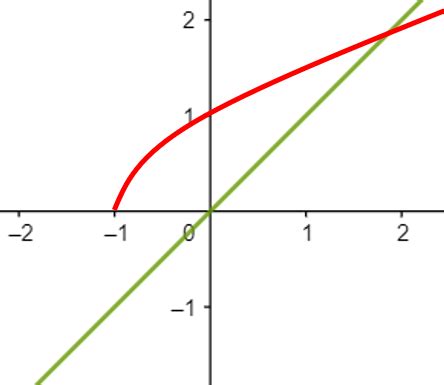 Image result for Math Inverses Graph