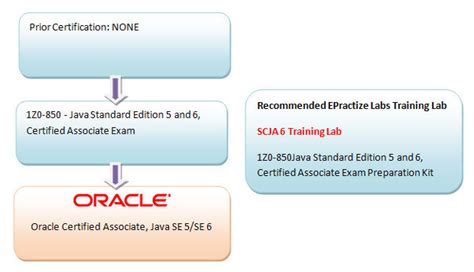Image result for Java Associate Certification