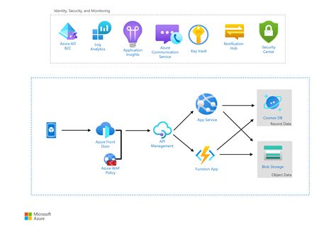 Image result for Azure Data Flow PNG