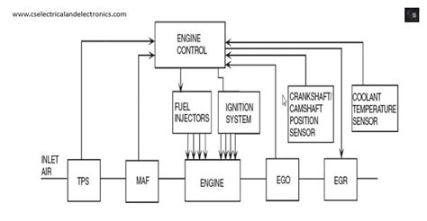 Image result for Engine Sensor Block Diagram