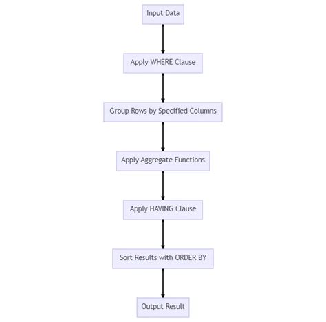 Image result for How Group by Works in SQL