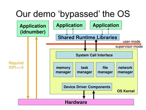 Image result for Unix System Call Interface
