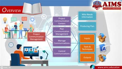 Image result for Project Communication Management Overview