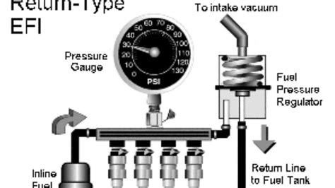 Electronic Fuel Injection Process に対する画像結果