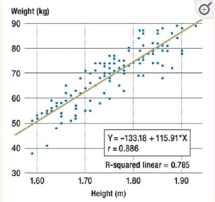 A scatter plot showing the corresponding regression line and regression ...