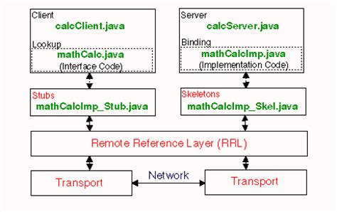 Afbeeldingsresultaten voor RMI Architecture in Java