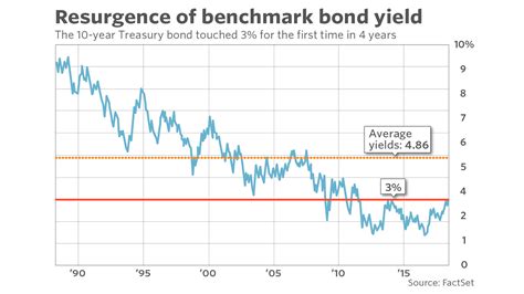 Image result for Bond Yield Changing Over Time