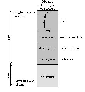 Toradh íomhá ar Stack Heap Code Data