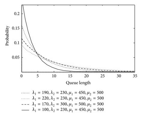 Image result for Queue Time Distribution Graph