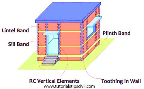 Image result for Structural Elements of a Building
